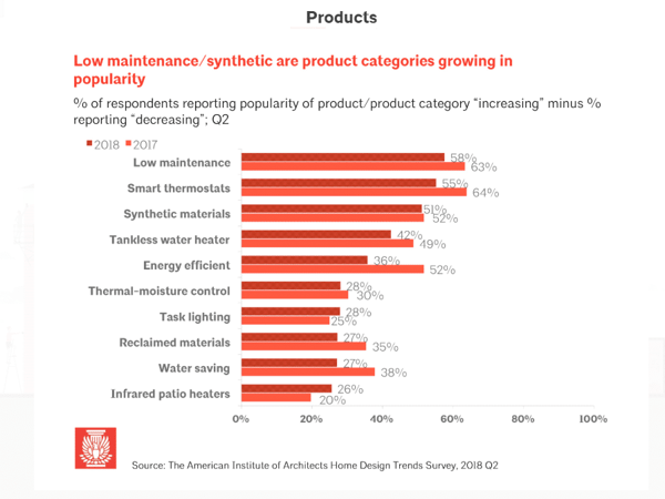 Building Product Trends