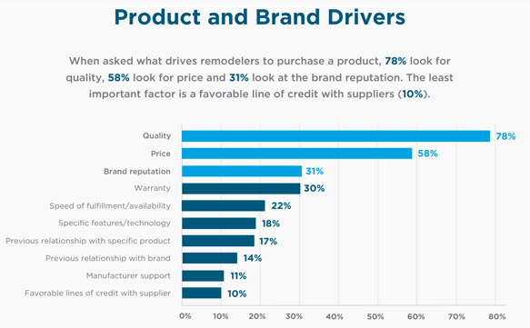 Purchase Behaviors for Remodeling