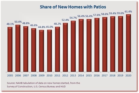 Residential Patio Data