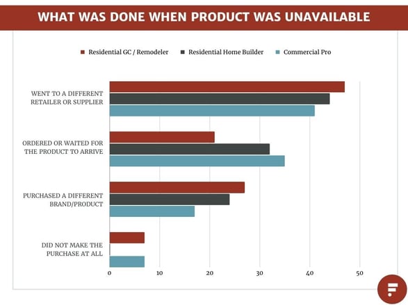 Building Material Availability